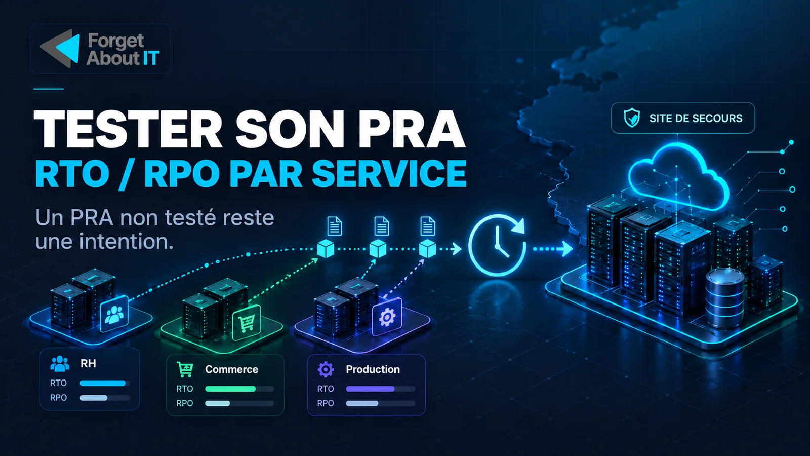 Tester son PRA : trois services métier avec leurs objectifs RTO et RPO, des points de restauration et un site de secours, avec le logo Forget About IT